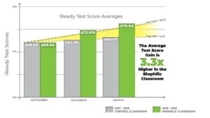 Chart showing difference in student test performance outcomes in biophilic classroom compared to control (non-biophilic) classroom.